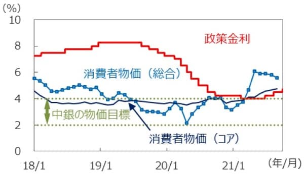 （注）政策金利は2018年1月1日～2021年9月30日。消費者物価は前年同月比、2018年1月～2021年8月。 （出所）FactSet、メキシコ中央銀行のデータを基に三井住友DSアセットマネジメント作成