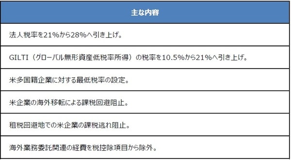（注）バイデン政権は15年間で2兆ドルの歳入増を想定。 （出所） ホワイトハウスなどの資料を基に三井住友DSアセットマネジメント作成