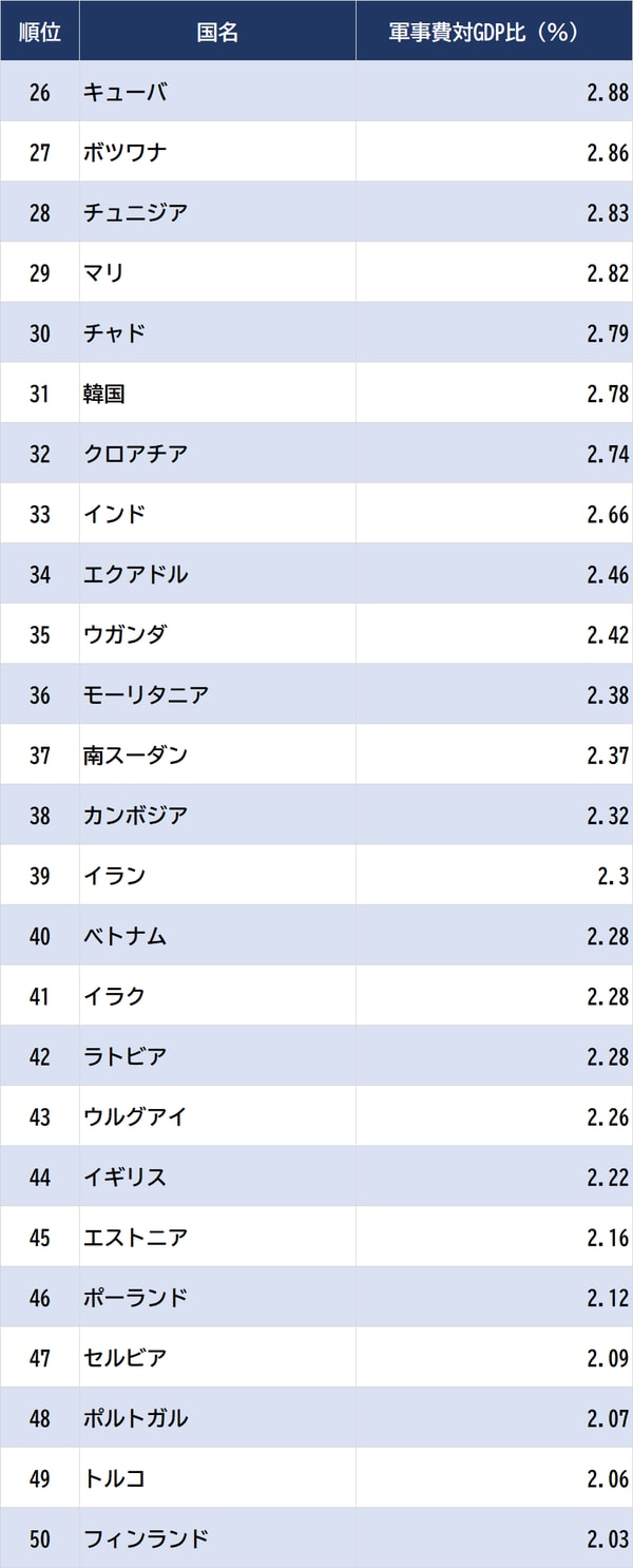 出所：世界銀行　資料：GLOBAL NOTE ※データは2021年