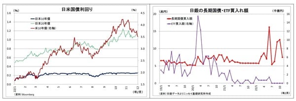 【図表5、6】日米国債利回り／日銀の長期国債・ETF買入れ額