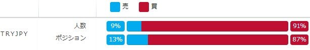 みんなのFXのトルコリラポジションのポジション比率