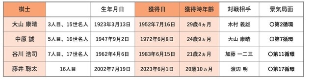 ※景気拡張局面：〇、景気後退局面● 20年5月谷以降は第17循環の拡張局面と判断 （出所）日本将棋連盟、内閣府