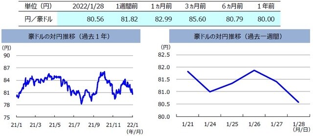 （注）左グラフは2021年1月28日～2022年1月28日、右グラフは2022年1月21日～2022年1月28日。 （出所）FactSetのデータを基に三井住友DSアセットマネジメント作成