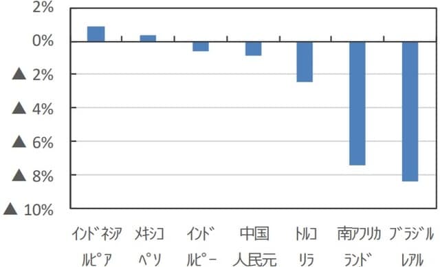 （注）データは2019年12月31日～2020年2月20日。  （出所）Bloomberg L.P.のデータを基に三井住友DSアセットマネジメント作成