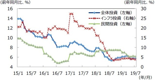 （注）データは2015年1-2月～2019年1-7月。 （出所）CEICのデータを基に三井住友DSアセットマネジメント作成