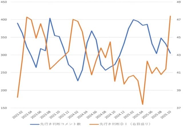 出所:内閣府「景気ウォッチャー調査」より作成