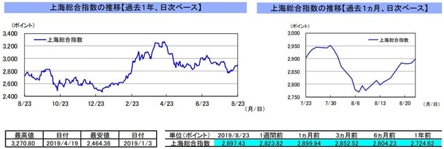 （注）左グラフは2018年8月23日～2019年8月23日、右グラフは2019年7月23日～2019年8月23日｡ （出所）リフィニティブのデータを基に三井住友DSアセットマネジメント作成