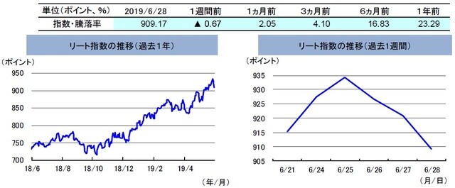 （注）左グラフは2018年6月28日～2019年6月28日、右グラフは2019年6月21日～2019年6月28日。 リート指数は、S&PオーストラリアREIT指数（配当込み、現地通貨ベース）。 （出所）FactSetのデータを基に三井住友DSアセットマネジメント作成