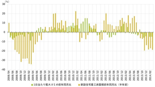 （出所）東京23区清掃協議会、国土交通省