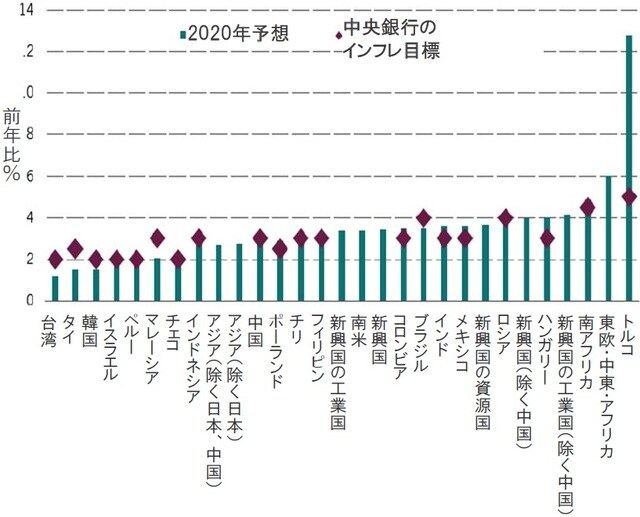 ピクテによる2020年消費者物価指数（CPI）予想、2019年11月時点 出所：ピクテ・アセット・マネジメント、CEIC､ブルームバーグ
