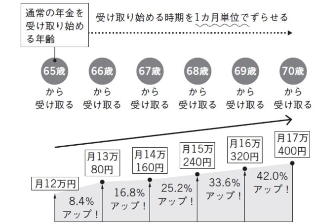 （出所） 井戸美枝著『一般論はもういいので、私の老後のお金「答え」をください！』（日経BP）