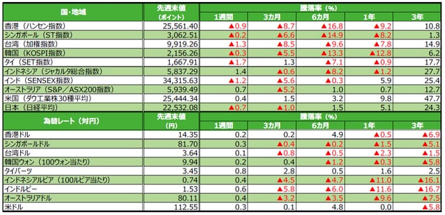 （注）為替の騰落率がプラスの場合は各国通貨高・円安、マイナス▲の場合は各国通貨安・円高。 （出所）Bloomberg L.P.のデータを基に三井住友アセットマネジメント作成