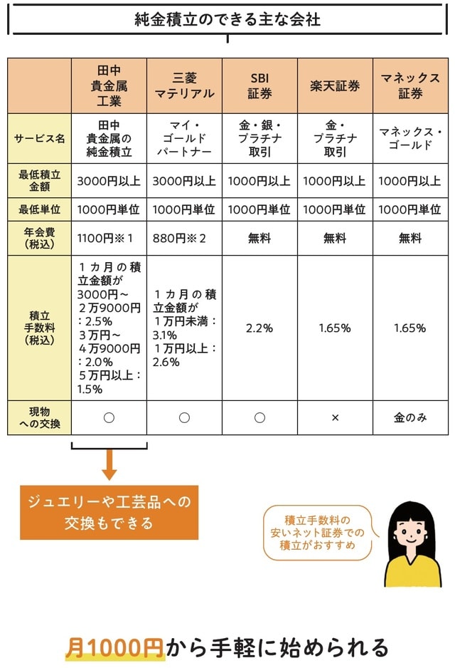 ※１：ネットでの積み立ては無料 ※２：ネットでの積み立てで残高報告書等郵送物の送付停止をした場合無料