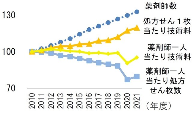 出所：財務省「令和5年度6月 予算執行調査資料 診療報酬（調剤報酬）」