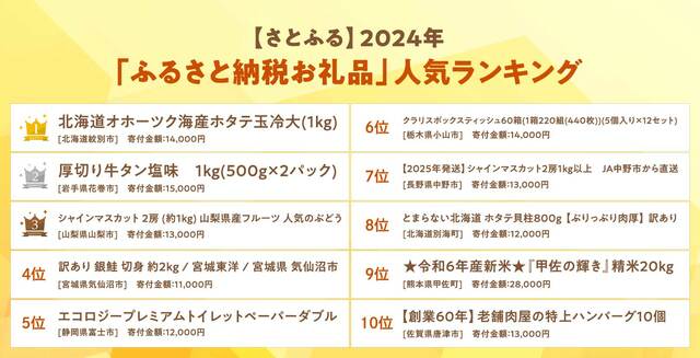 出所：さとふるリリース ※ 一部受付期間外、取り扱い終了のお礼品があります