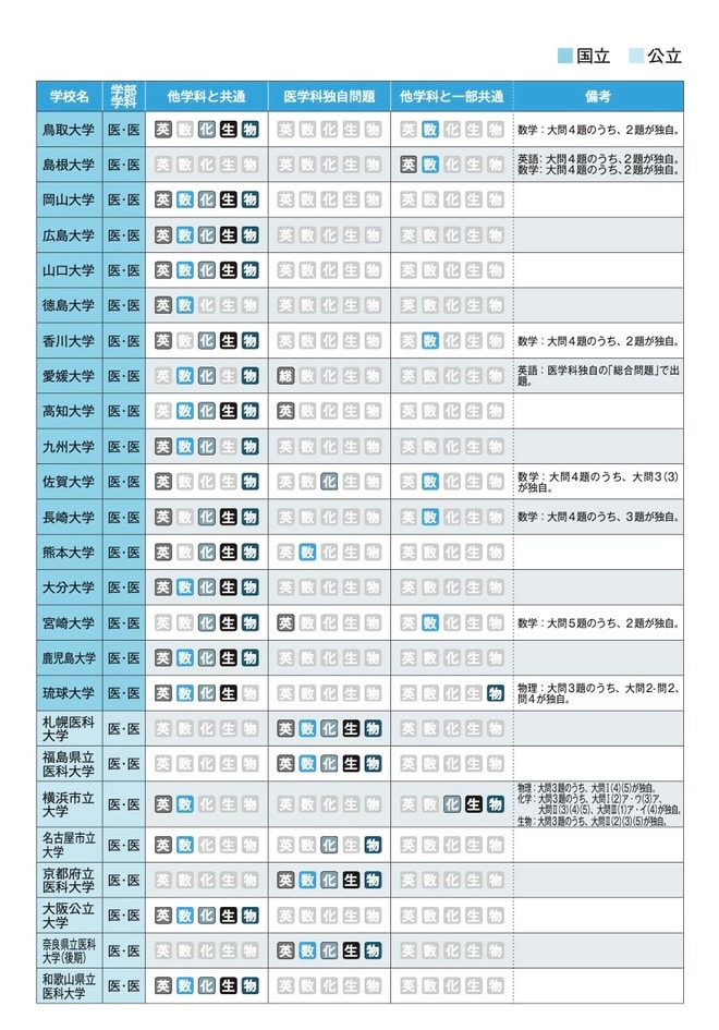 出所：可児良友著『2027年度用「医学部受験」を決めたらまず読む本』（時事通信社）