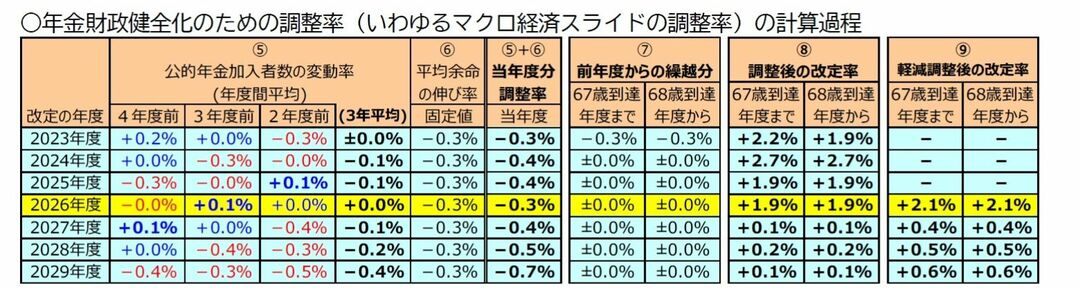 （注1）この表では計算過程を変化率（％）の加減算で表しているが、厳密には1を基準とした値の掛け算で計算される（筆者試算も掛け算で計算） （注2）2025年度改定までは実績（ただし（5）公的年金加入者数の変動率の内訳は推計）。（5）公的年金加入者数の変動率の2026年度改定の2年度前（2024年度）は、共済以外の2025年3月までの実績から仮定。以降は、2024年財政検証の過去30年投影ケースを利用。 （注3）厳密には68歳到達年度の前年度からの繰越分には67歳到達年度の「67歳到達年度まで」の繰越分が用いられ、以後は「68歳到達年度から」の繰越分で更新される。このため、未調整分が存在する場合には生年度によって改定率が異なる可能性がある。 （注4）（6）平均寿命の伸び率の欄は、計算過程を足し算で示すためにマイナスにした値を載せた。