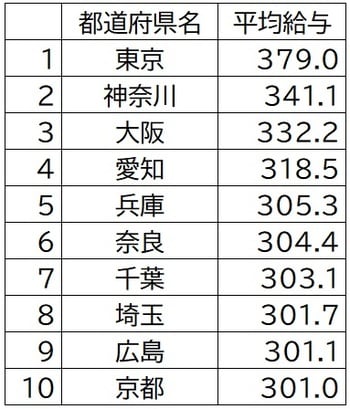 出所：厚生労働省「賃金構造基本統計調査」2019年 ※単位は千円