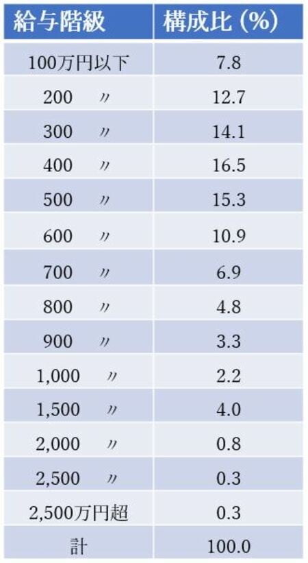 ［図表1］1年を通じて勤務した給与所得者の給与階級別構成割合 出所：国税庁「令和4年分民間給与実態統計調査結果について」