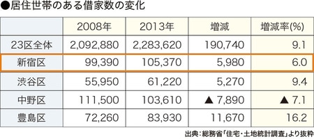 ［図表6］地域別借家数の推移
