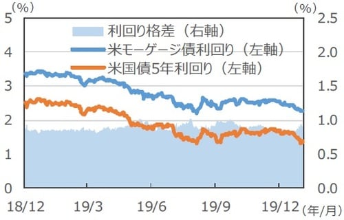 （注1）データは2018年12月31日～2020年2月4日。 （注2）米モーゲージ債利回りはBloomberg Barclays US MBSインデックスの利回り。対象資産は政府系モーゲージ証券。 （出所）Bloomberg L.P.のデータを基に三井住友DSアセットマネジメント作成
