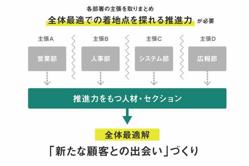 （出所：YRK and 事業変革のヒントが見つかる Re/BRANDING magagine コラム）
