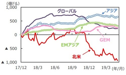 （注1）EPFRグローバル：米国に本社を置く金融商品の調査会社。2019年4月末現在34.8兆ドル規模の世界のファンドの資金フローデータを持つ。 （注2）データは2017年12月～2019年5月。週次ベース。2017年12月からの累計。 （注3）「アジア」は日本、豪州、ニュージーランド、香港、シンガポール。 （注4）「GEM」はGlobal Emerging Markets（世界の新興国市場全体に投資するファンドの総称）。 （注5）「EMアジア（新興アジア）」は中国、インド、韓国、台湾、インドネシア、マレーシア、フィリピン、タイ、ベトナム、パキスタン、バングラデシュ。 （出所）EPFRグローバルのデータを基に三井住友DSアセットマネジメント作成