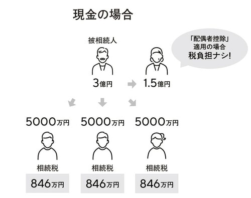 子ども1人につき約846万円の相続税が発生します。