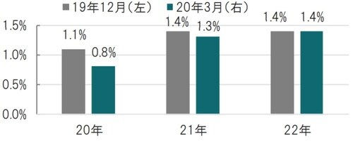 四半期、時点：2019年12月（左）、2020年3月（右） 出所：ECBのデータを使用しピクテ投信投資顧問作成