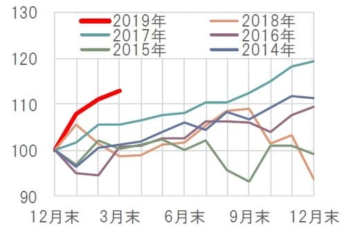 ［図表1］S&P500指数騰落率 月次、米ドル建て、配当なし、前年末＝100で指数化 期間：2014年～2018年、2019年は3月末まで 出所：ブルームバーグのデータを基にピクテ投信投資顧問作成