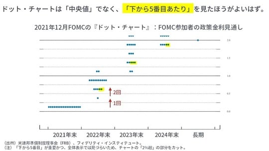 ［図表4］2021年12月FOMCの『ドット・チャート』：FOMC参加者の政策金利見通し