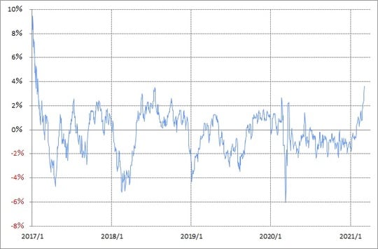  出所：リフィニティブ・データをもとにマネックス証券が作成