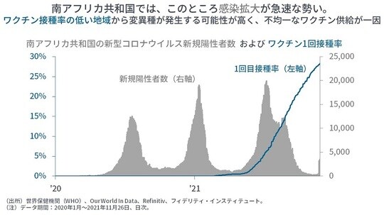 ［図表1］南アフリカ共和国の新型コロナウイルス新規陽性者数およびワクチン1回接種率