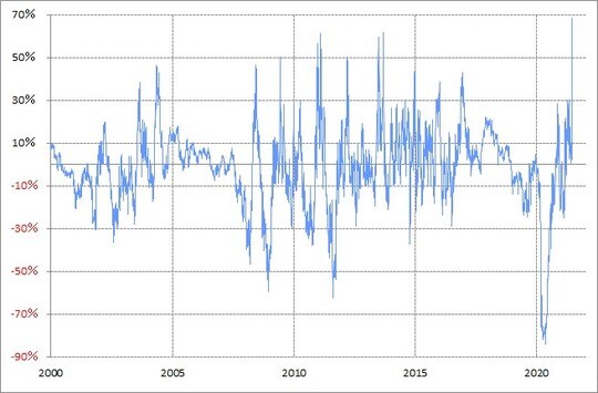 出所：リフィニティブ・データをもとにマネックス証券が作成