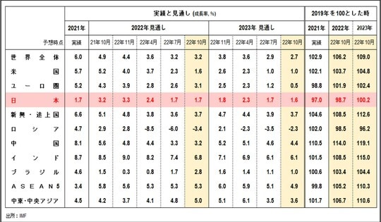 ［図表2］IMF世界経済見通し