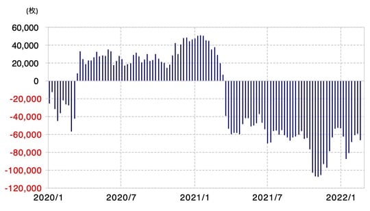 出所：リフィニティブ・データをもとにマネックス証券が作成