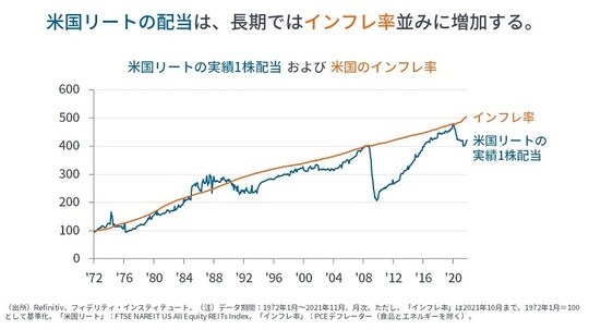［図表4］米国リートの実績1株配当および米国のインフレ率