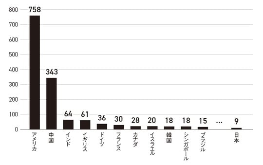 出典：Hurun Global Unicorn Index 2025