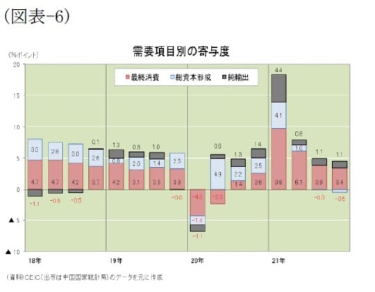 ［図表6］需要項目別の寄与度