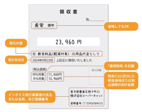［図表8］手書き領収書の形式で簡易インボイスを発行する場合