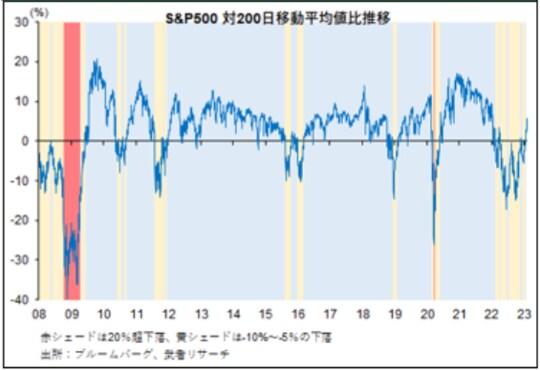 ［図表14］S&P500指数は200日移動平均線を1年ぶりで上回った→テクニカル反騰開始の条件