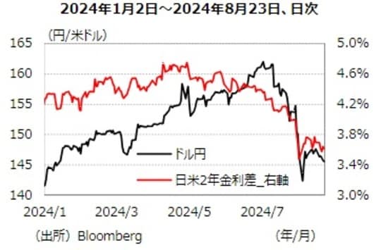 出所：Bloomberg