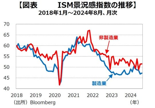 ［図表11］ISM景況感指数の推移
