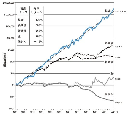 出典:ジェレミー・シーゲル、 ジェレミー・シュワルツ著『株式投資 第6版』(日経BP)
