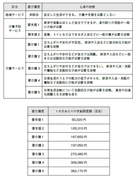 出所：ロイヤル介護　介護保険制度とは？（介護度・基準・目安）について