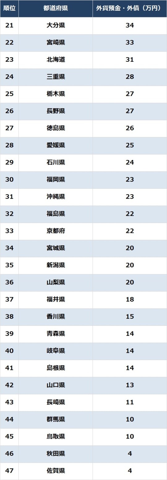 出所：総務省『家計調査報告（貯蓄・負債編）2024年（令和6年）平均結果－（二人以上の世帯）』より作成