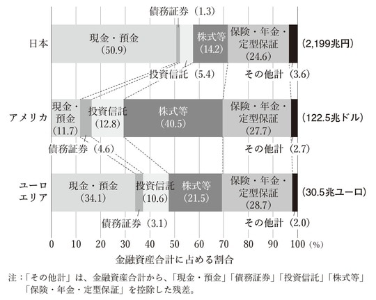 出所:「資金循環の日米欧比較」(日本銀行調査統計局、2024年8月30日)