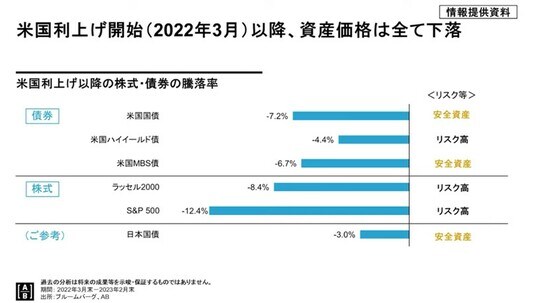 過去の分析は将来の成果等を示唆・保証するものではありません。 期間:2022年3月末~2023年2月末 出所:ブルームバーグ、AB