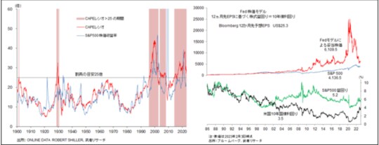 ［図表11］米国株式PER等の割高感は完全になくなっている