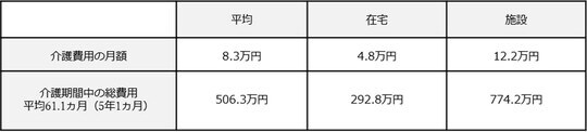 出所：生命保険文化センター「生命保険に関する全国実態調査」2021（令和3）年度」を参考に筆者が作成
